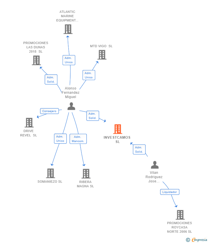 Vinculaciones societarias de INVESTCAMOS SL