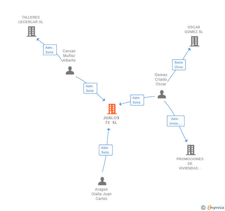 Vinculaciones societarias de JUALOS 75 SL