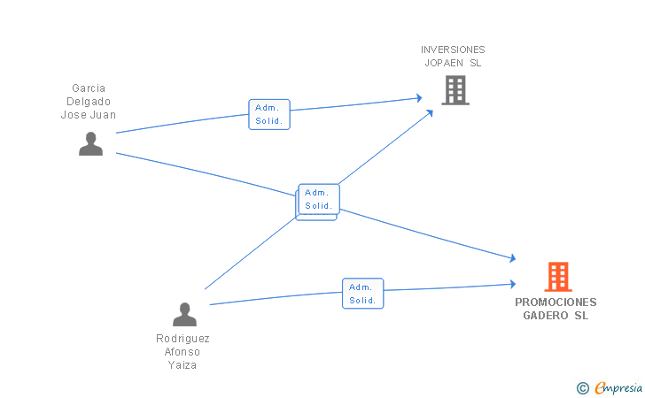 Vinculaciones societarias de PROMOCIONES GADERO SL