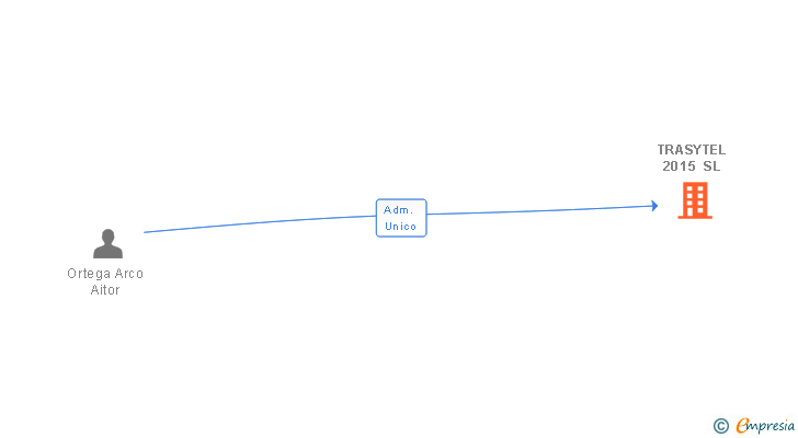 Vinculaciones societarias de TRASYTEL 2015 SL