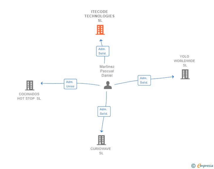 Vinculaciones societarias de ITECODE TECHNOLOGIES SL