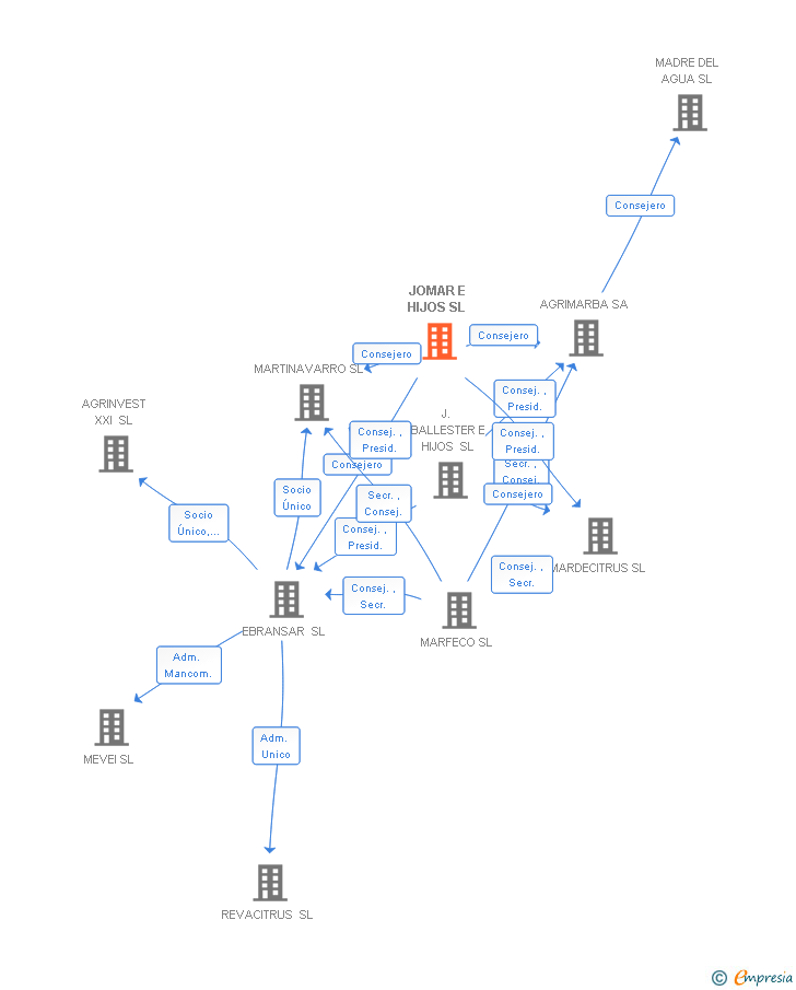 Vinculaciones societarias de JOMAR E HIJOS SL