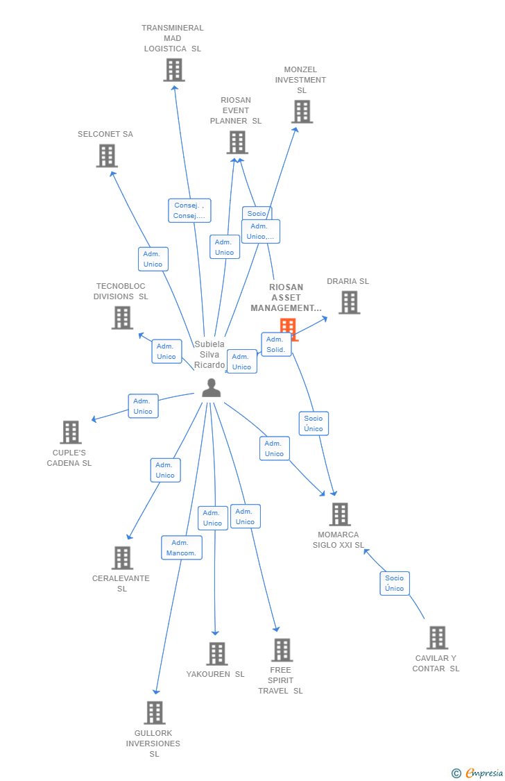 Vinculaciones societarias de RIOSAN ASSET MANAGEMENT SL