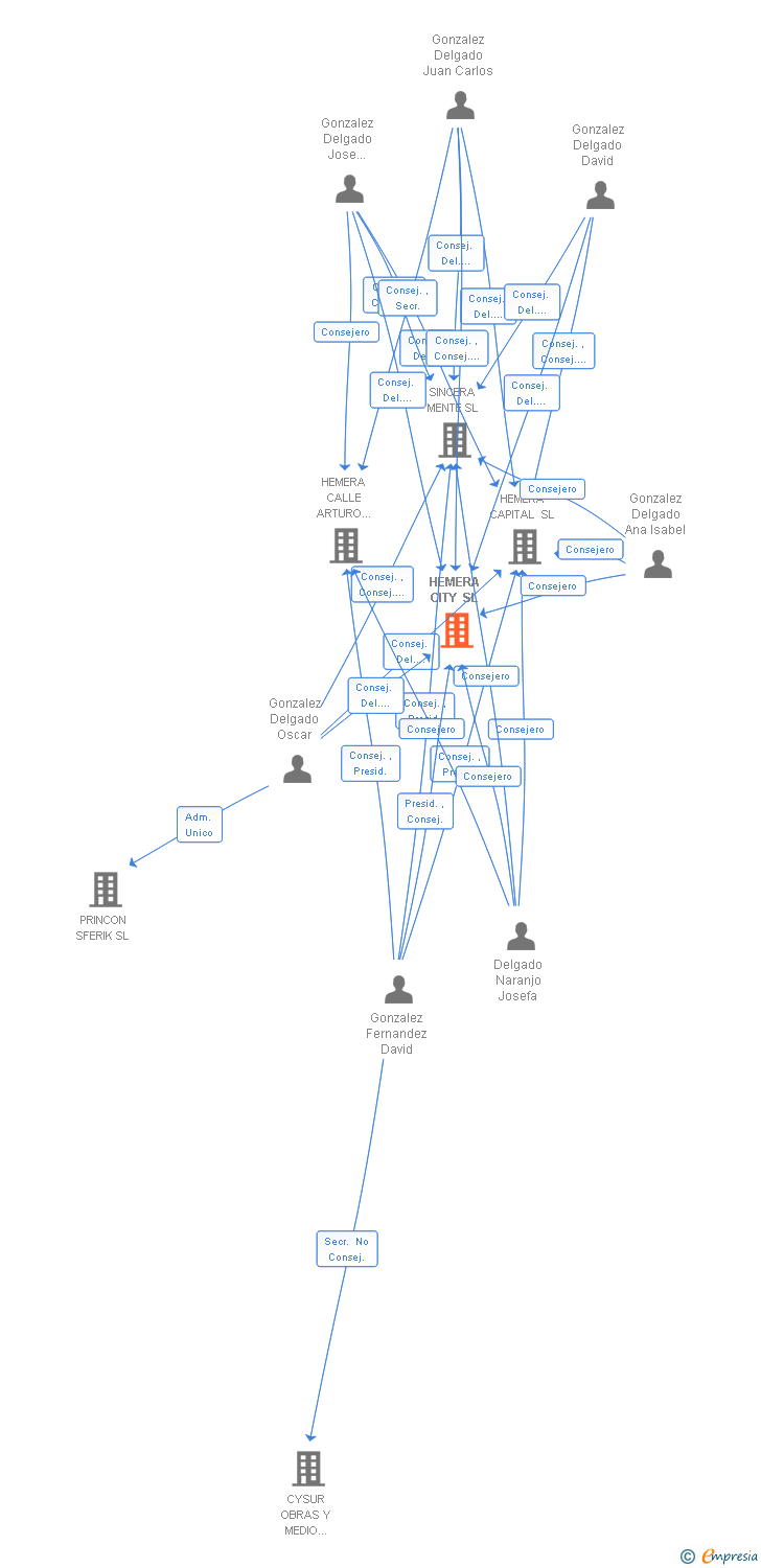 Vinculaciones societarias de HEMERA CITY SL