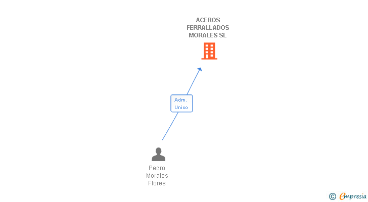 Vinculaciones societarias de ACEROS FERRALLADOS MORALES SL