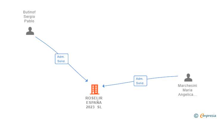 Vinculaciones societarias de ROSELIR ESPAÑA 2023 SL