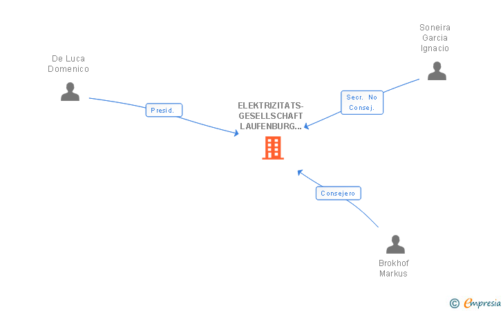 Vinculaciones societarias de ELEKTRIZITATS-GESELLSCHAFT LAUFENBURG ESPAÑA SL