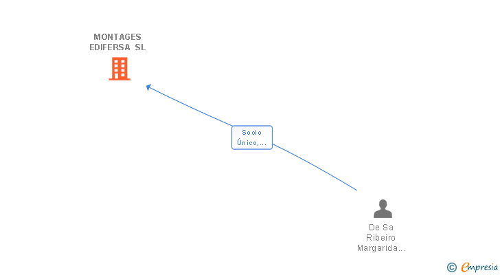 Vinculaciones societarias de MONTAGES EDIFERSA SL