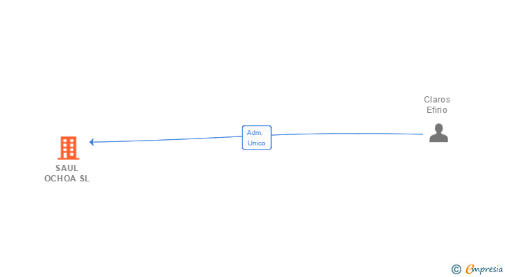 Vinculaciones societarias de SAUL OCHOA SL