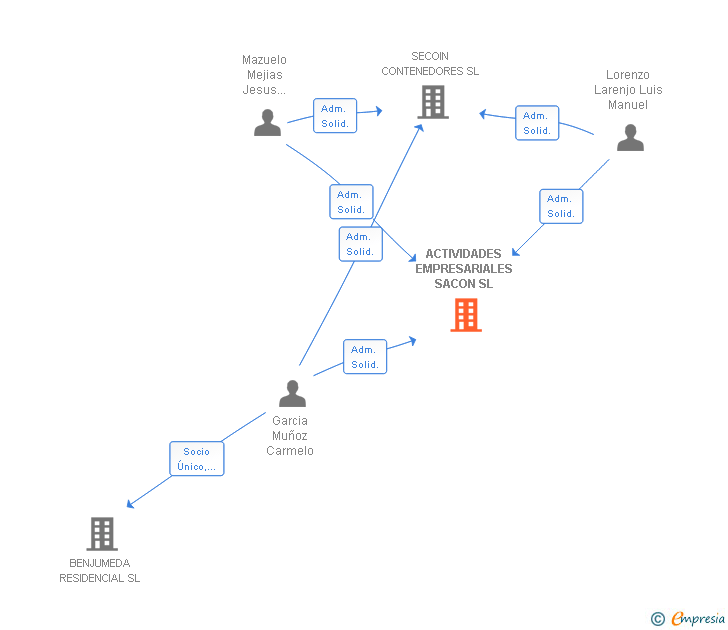 Vinculaciones societarias de ACTIVIDADES EMPRESARIALES SACON SL (EXTINGUIDA)