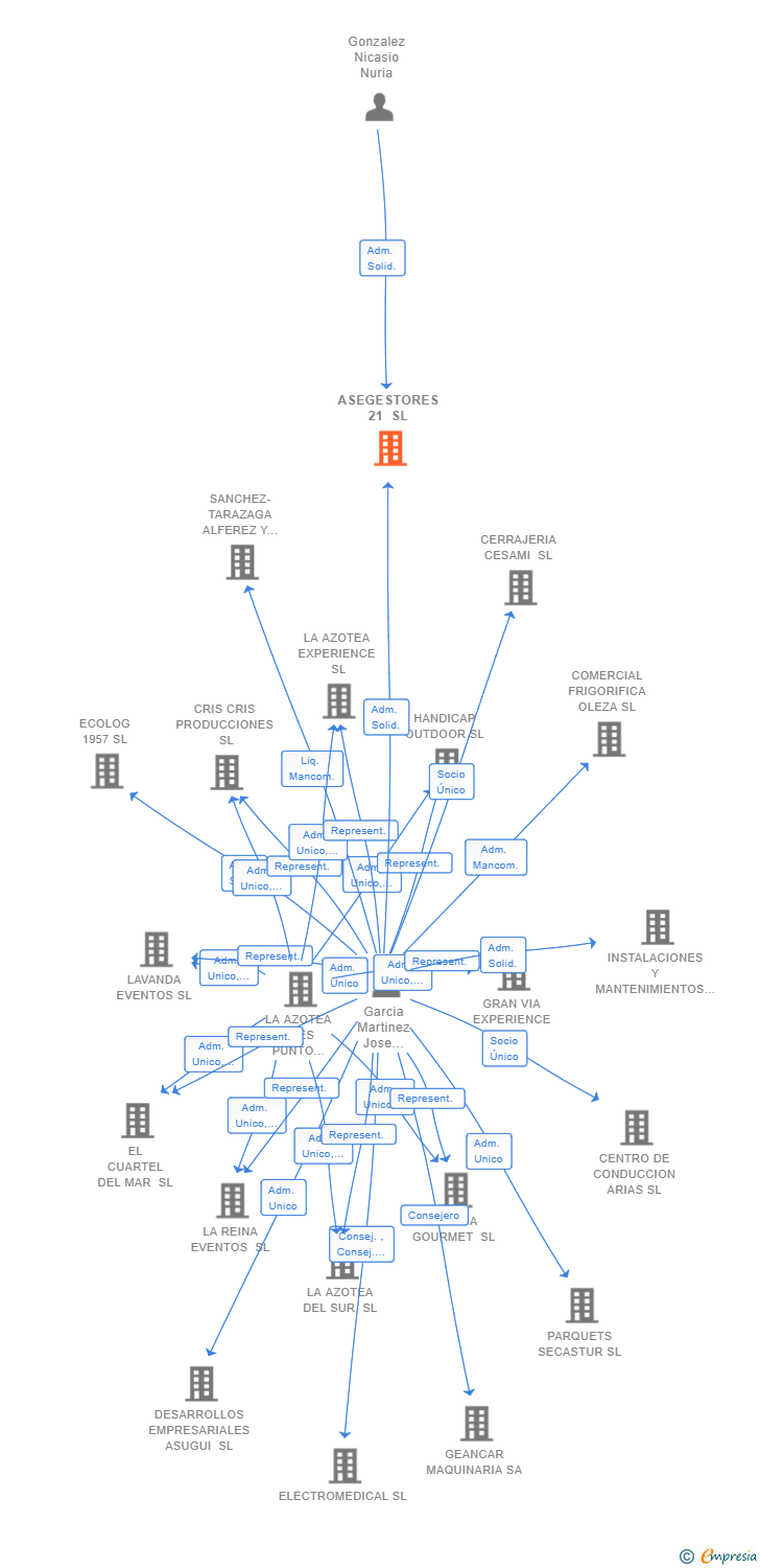 Vinculaciones societarias de ASEGESTORES 21 SL