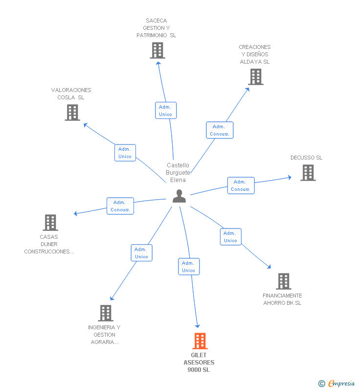 Vinculaciones societarias de GILET ASESORES 9000 SL