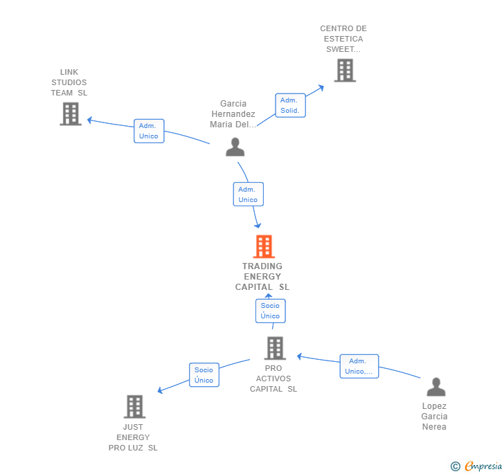 Vinculaciones societarias de TRADING ENERGY CAPITAL SL