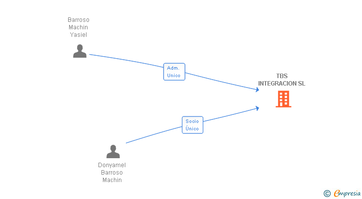 Vinculaciones societarias de TBS INTEGRACION SL