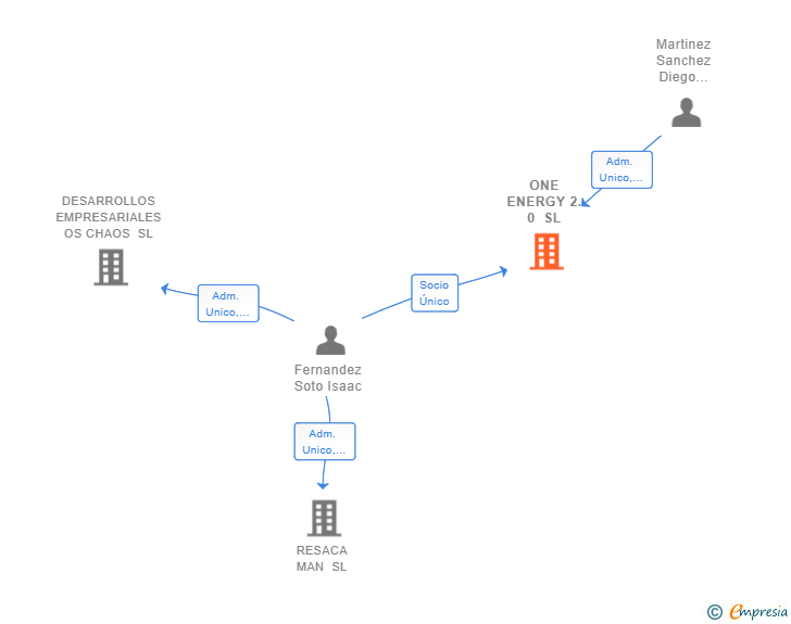 Vinculaciones societarias de ONE ENERGY 2.0 SL
