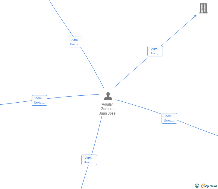 Vinculaciones societarias de AGUIGUEZ SL