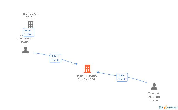 Vinculaciones societarias de INMOBILIARIA ARZAPRA SL