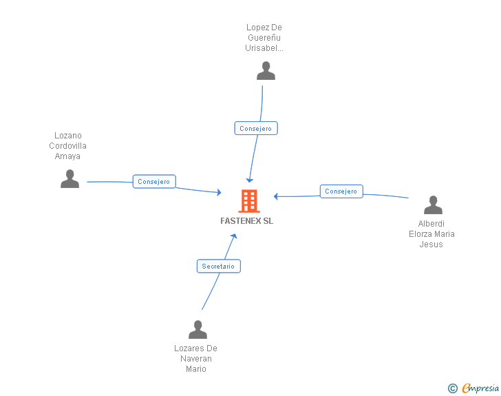 Vinculaciones societarias de FASTENEX SL (EXTINGUIDA)