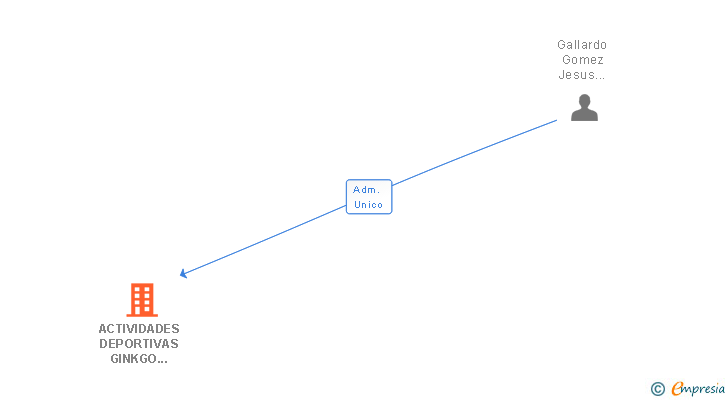 Vinculaciones societarias de ACTIVIDADES DEPORTIVAS GINKGO BILOBA SL