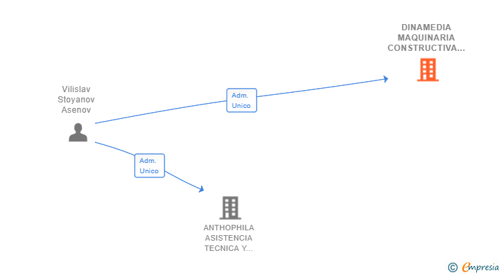 Vinculaciones societarias de DINAMEDIA MAQUINARIA CONSTRUCTIVA SL