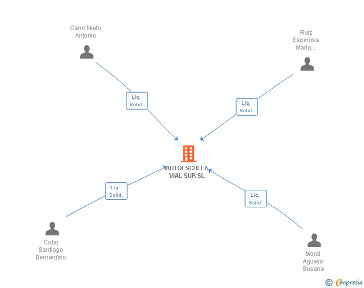 Vinculaciones societarias de AUTOESCUELA VIAL SUR SL