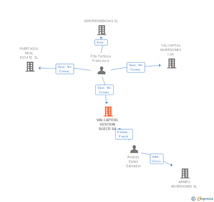 Vinculaciones societarias de VALCAPITAL GESTION SGECR SA