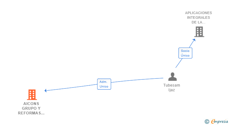 Vinculaciones societarias de AICONS GRUPO Y REFORMAS INTEGRALES SL