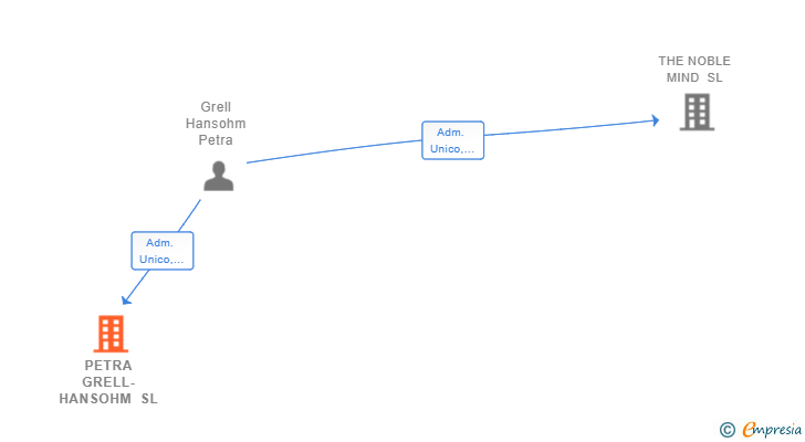 Vinculaciones societarias de PETRA GRELL-HANSOHM SL