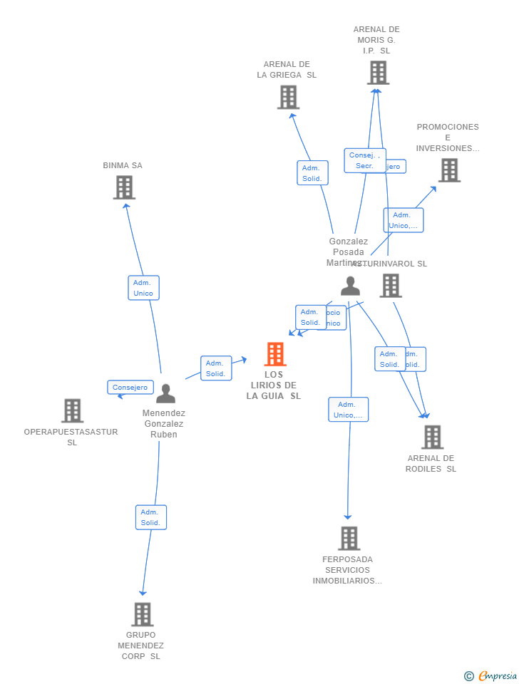 Vinculaciones societarias de LOS LIRIOS DE LA GUIA SL
