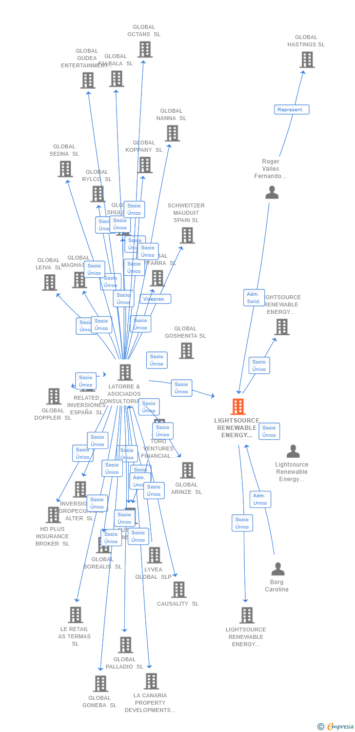 Vinculaciones societarias de LIGHTSOURCE RENEWABLE ENERGY SPAIN HOLDINGS SL