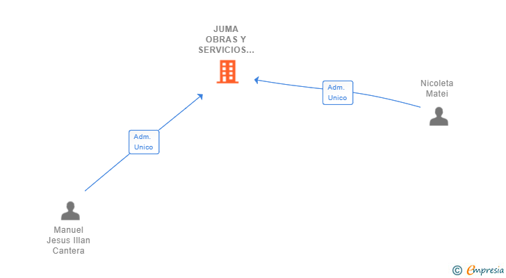 Vinculaciones societarias de JUMA OBRAS Y SERVICIOS SL