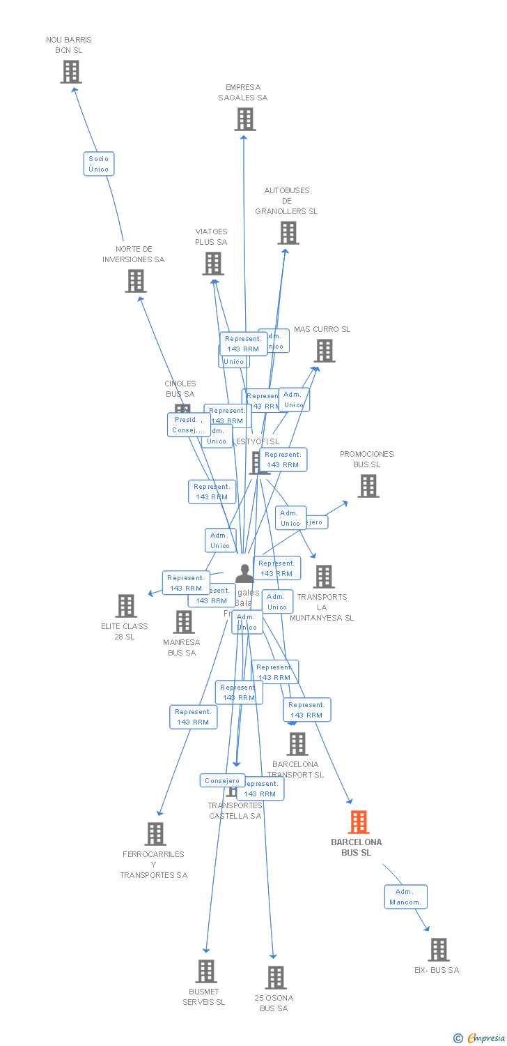Vinculaciones societarias de BARCELONA BUS SL