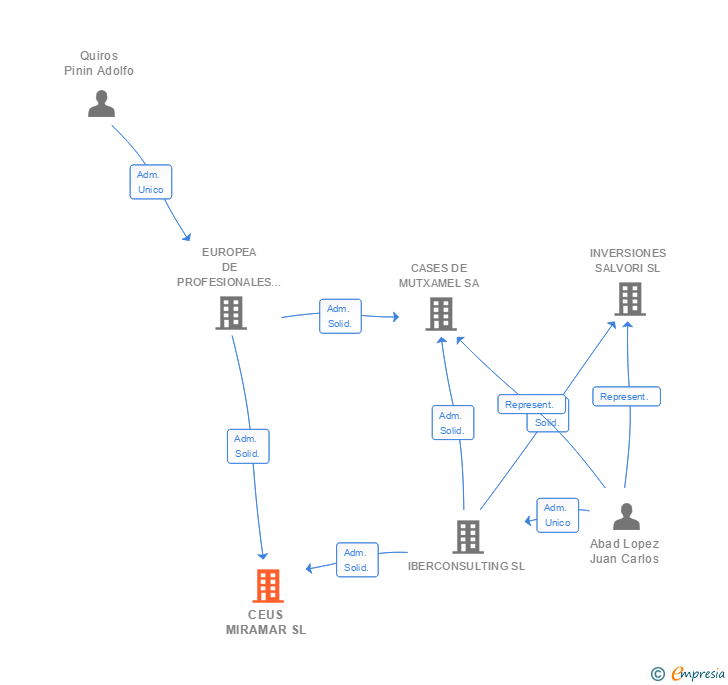 Vinculaciones societarias de CEUS MIRAMAR SL