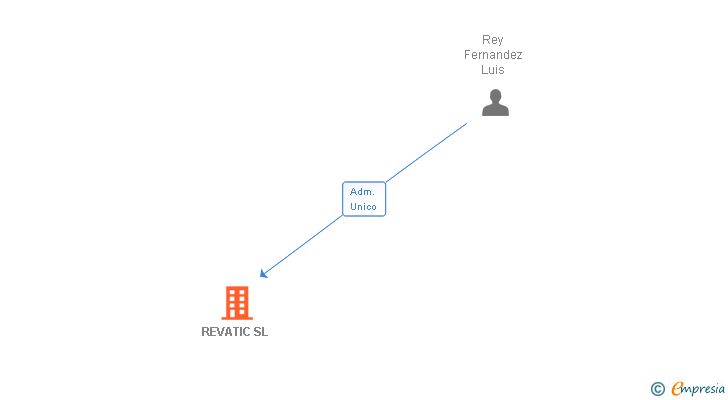Vinculaciones societarias de REVATIC SL