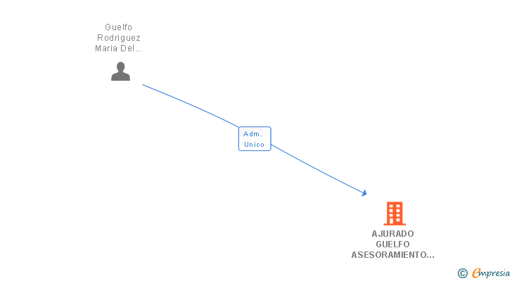 Vinculaciones societarias de AJURADO GUELFO ASESORAMIENTO SL