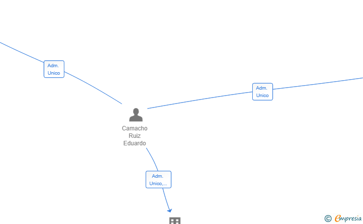 Vinculaciones societarias de ETERGOCEL HOLDING SL