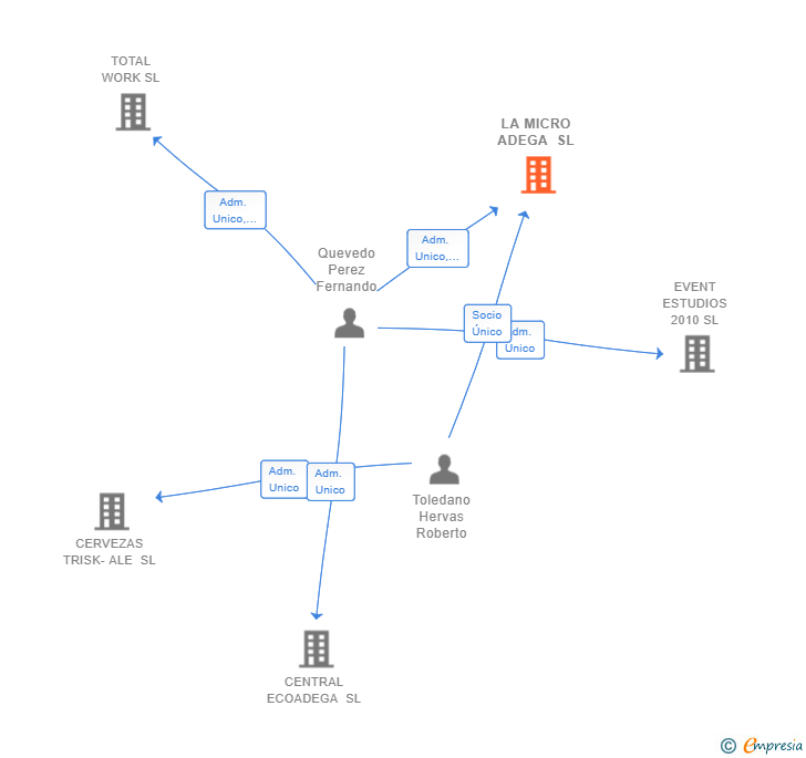 Vinculaciones societarias de LA MICRO ADEGA SL