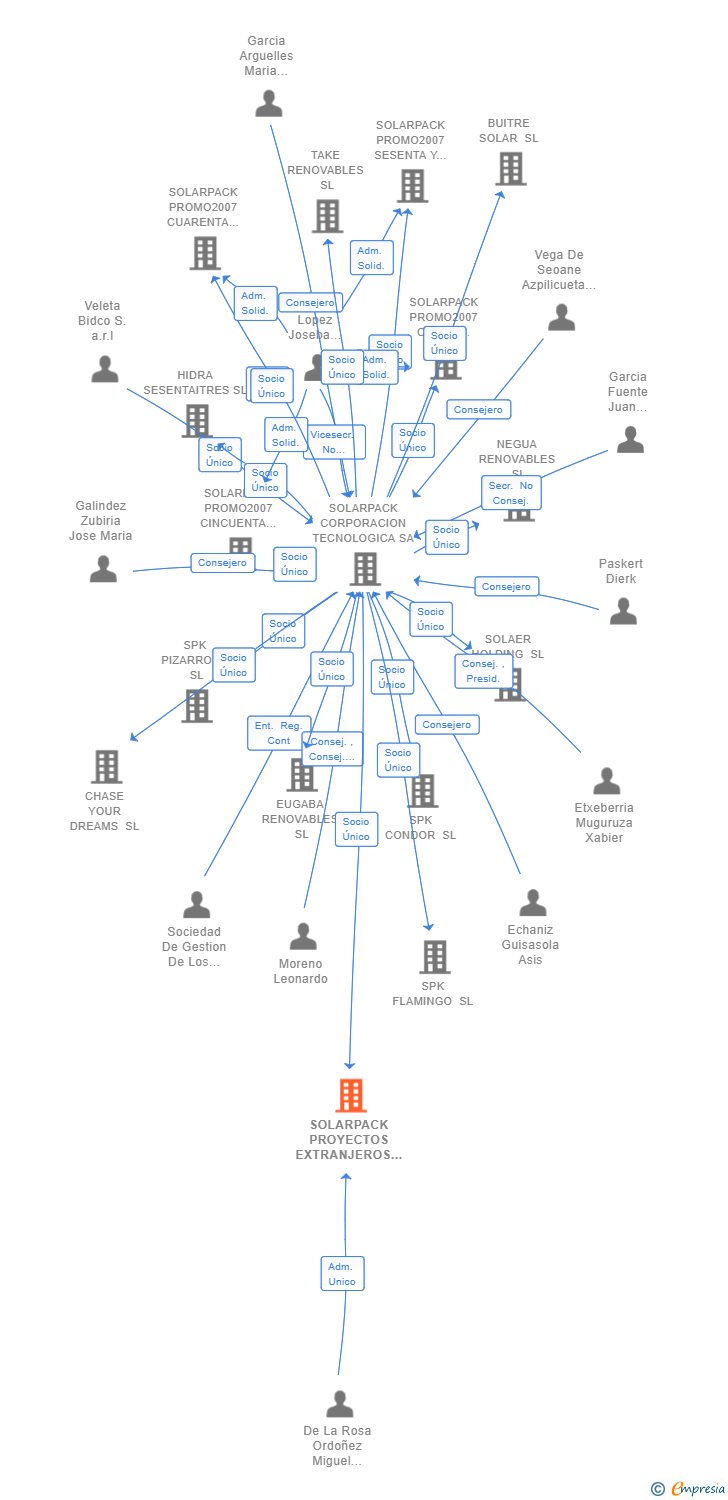 Vinculaciones societarias de SOLARPACK PROYECTOS EXTRANJEROS SL