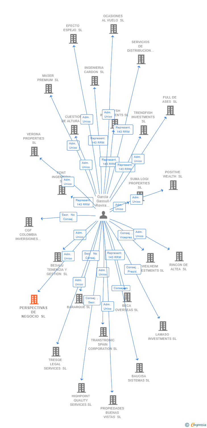 Vinculaciones societarias de AUDENTIA CAPITAL CONSULTING SERVICES SL