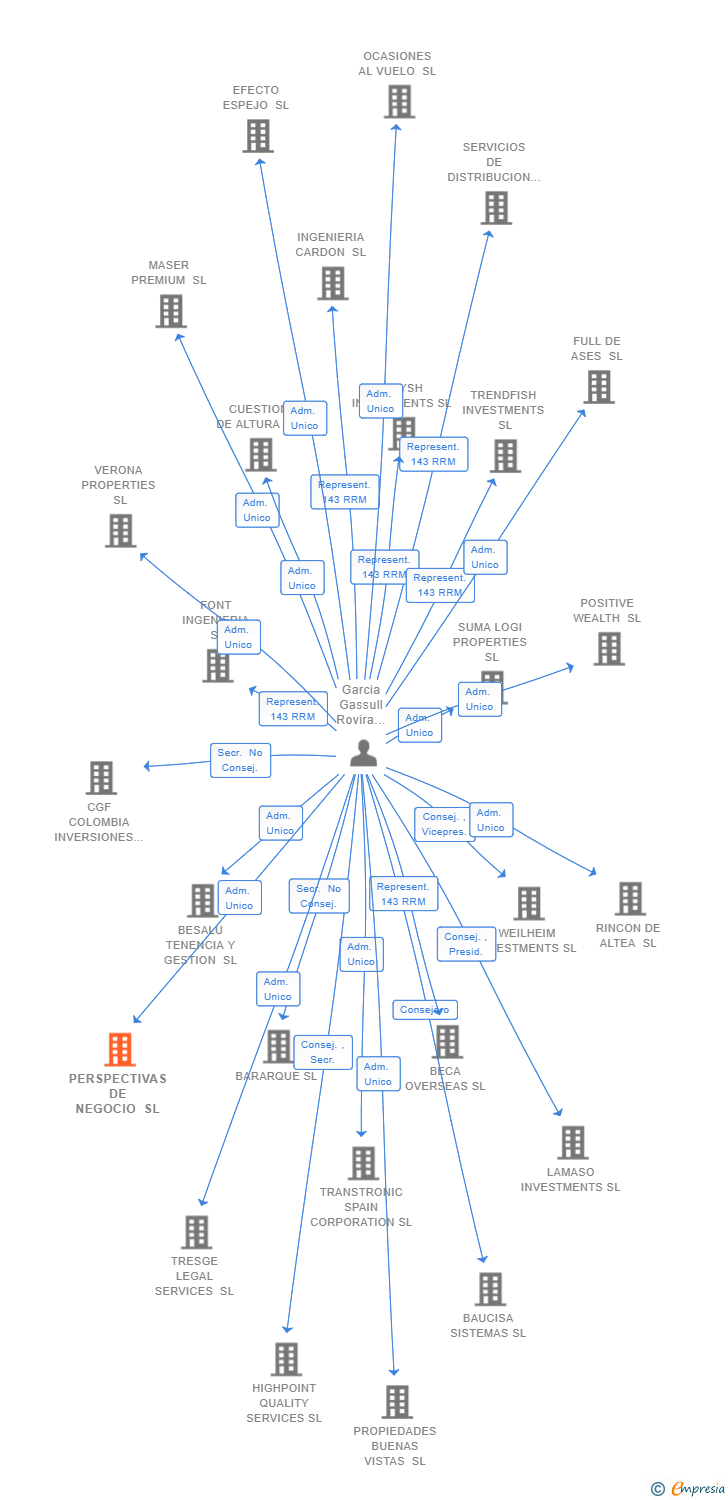 Vinculaciones societarias de PERSPECTIVAS DE NEGOCIO SL