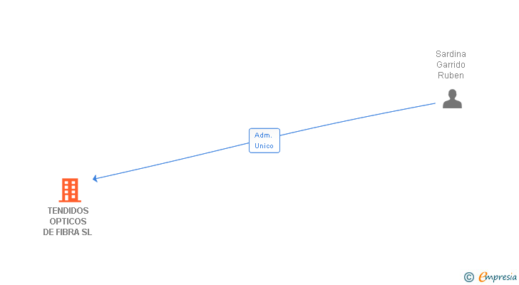 Vinculaciones societarias de TENDIDOS OPTICOS DE FIBRA SL