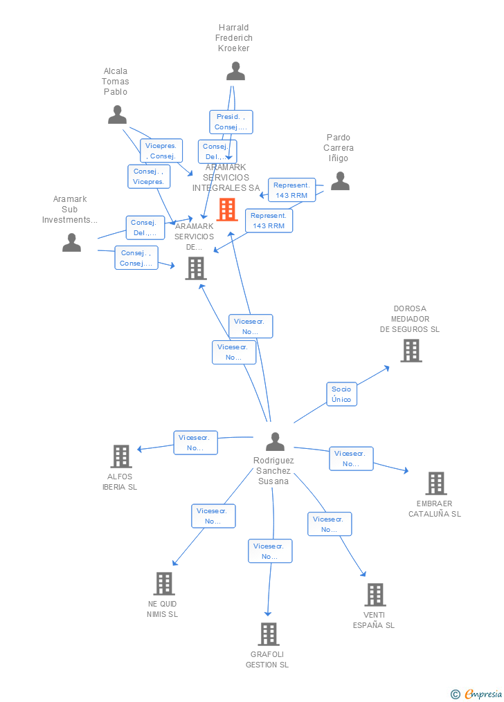 Vinculaciones societarias de ARAMARK SERVICIOS INTEGRALES SA