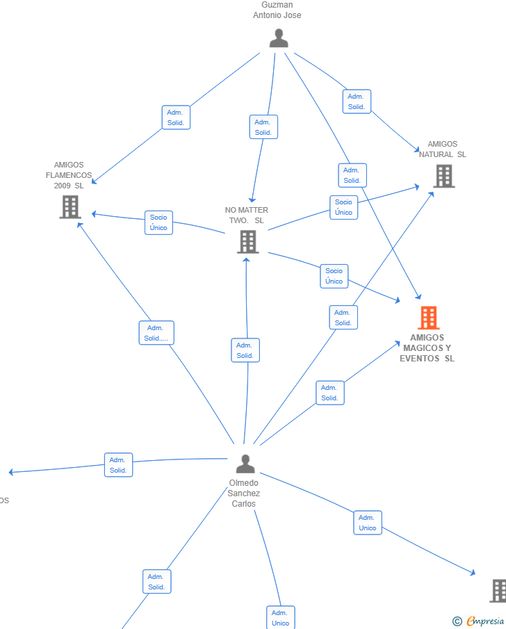 Vinculaciones societarias de AMIGOS MAGICOS Y EVENTOS SL