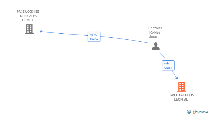 Vinculaciones societarias de ESPECTACULOS LEON SL