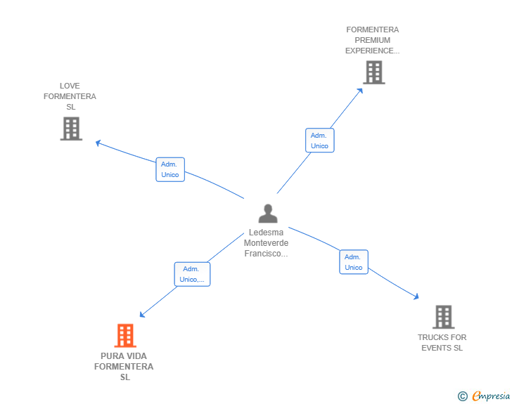 Vinculaciones societarias de PURA VIDA FORMENTERA SL