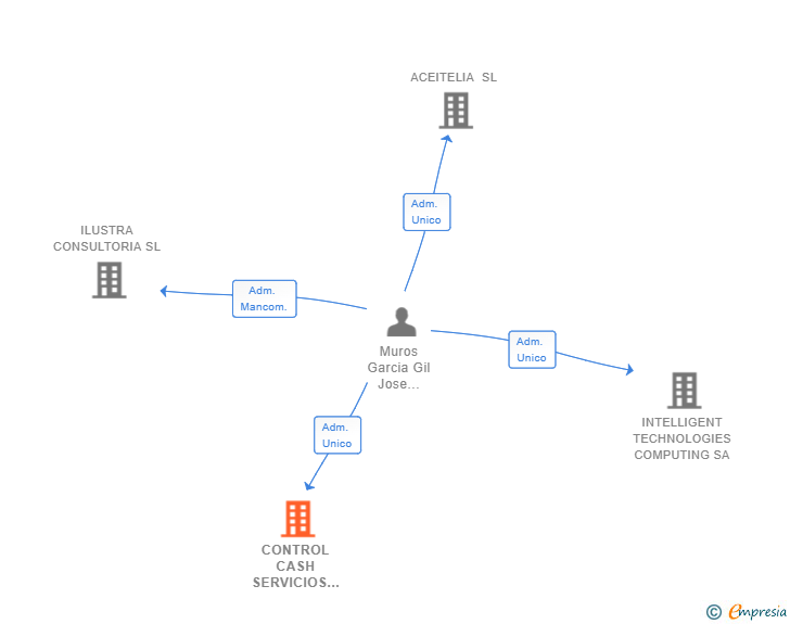 Vinculaciones societarias de CONTROL CASH SERVICIOS INFORMATICOS SL