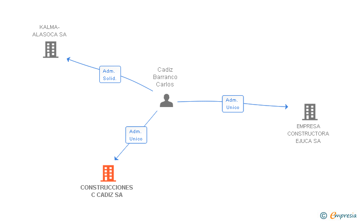 Vinculaciones societarias de CONSTRUCCIONES C CADIZ SA