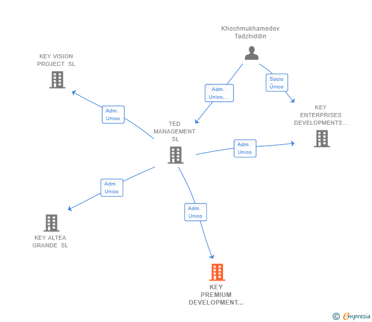 Vinculaciones societarias de KEY PREMIUM DEVELOPMENT SL