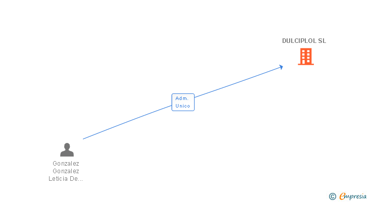 Vinculaciones societarias de DULCIPLOL SL