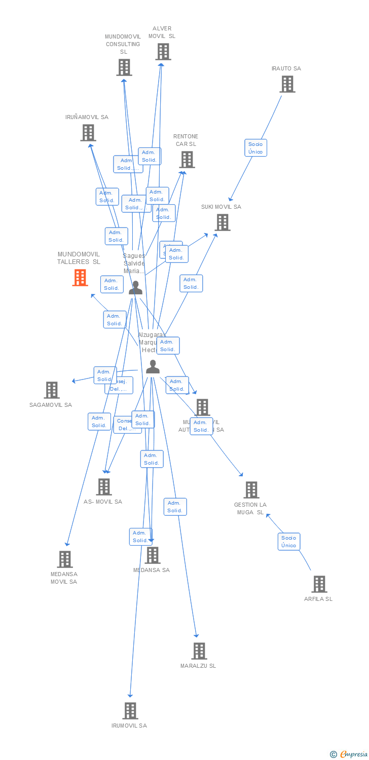 Vinculaciones societarias de MUNDOMOVIL TALLERES SL